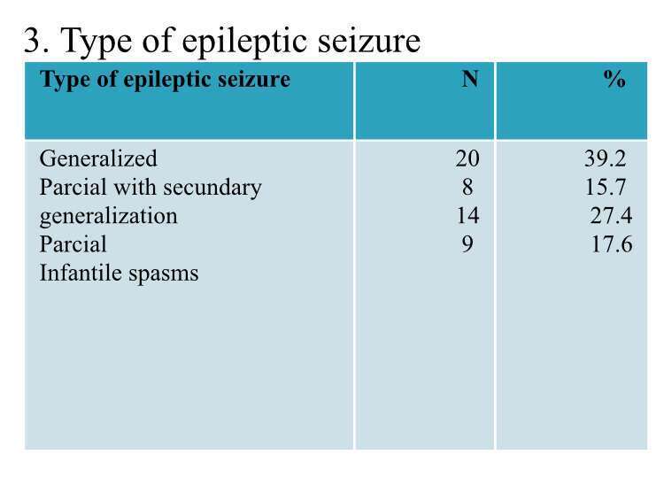 3.type of epileptic seizure graphic results